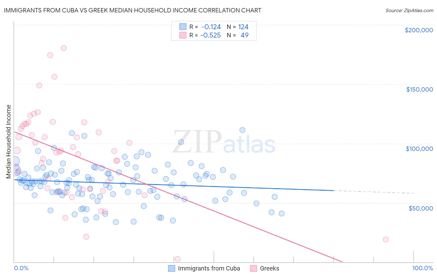 Immigrants from Cuba vs Greek Median Household Income