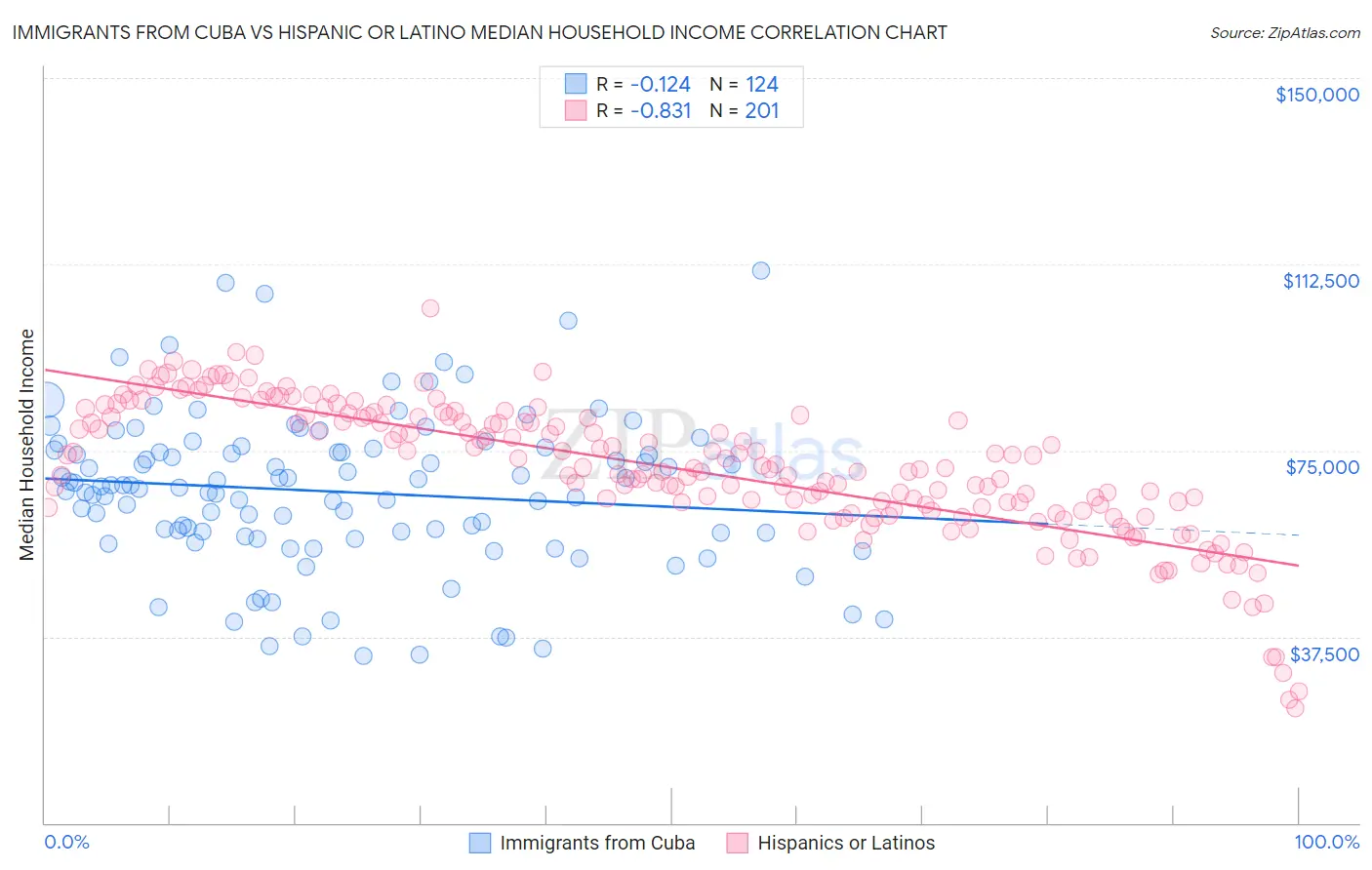 Immigrants from Cuba vs Hispanic or Latino Median Household Income