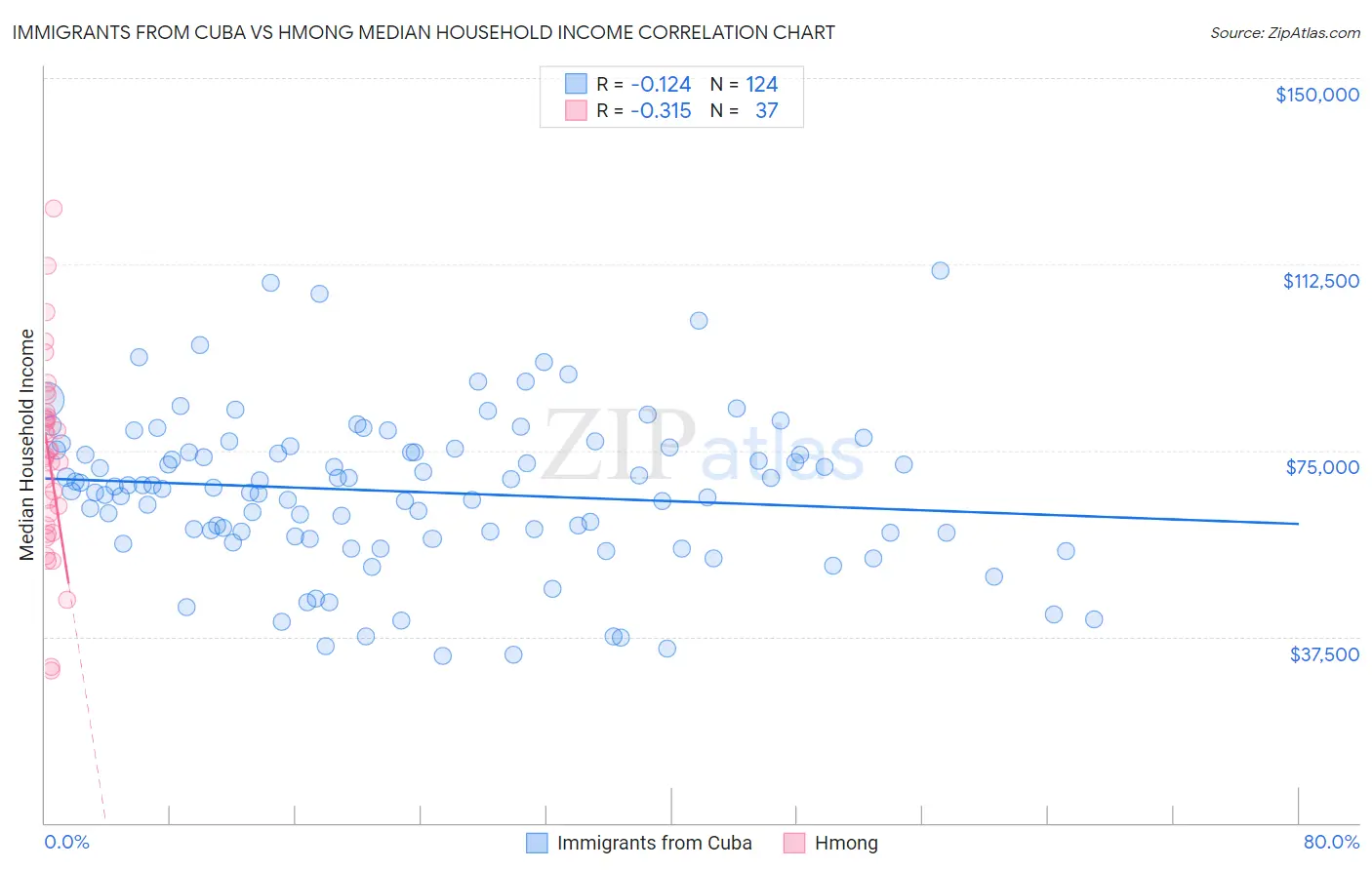 Immigrants from Cuba vs Hmong Median Household Income
