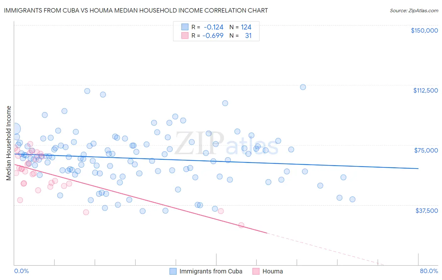 Immigrants from Cuba vs Houma Median Household Income