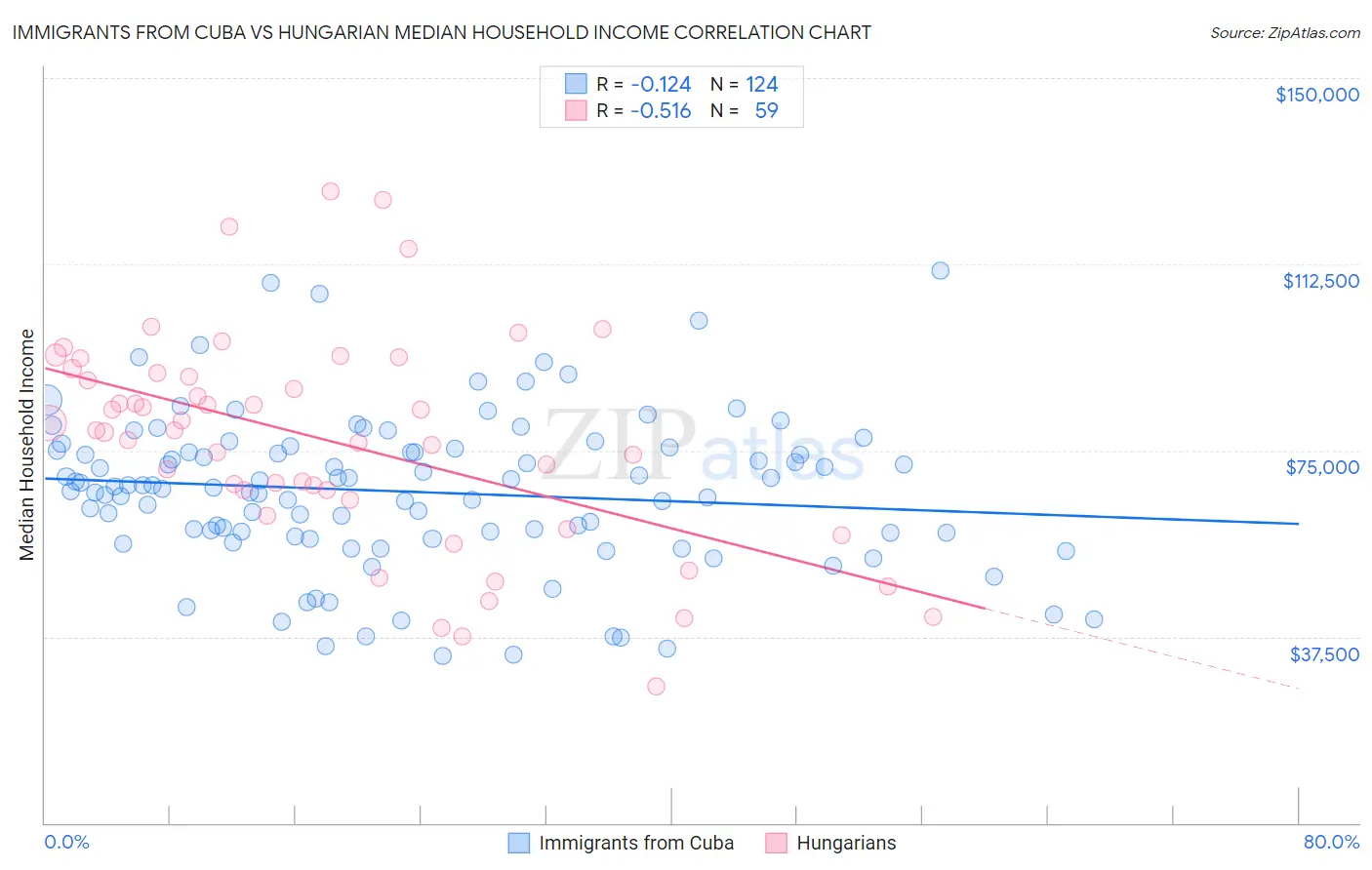 Immigrants from Cuba vs Hungarian Median Household Income