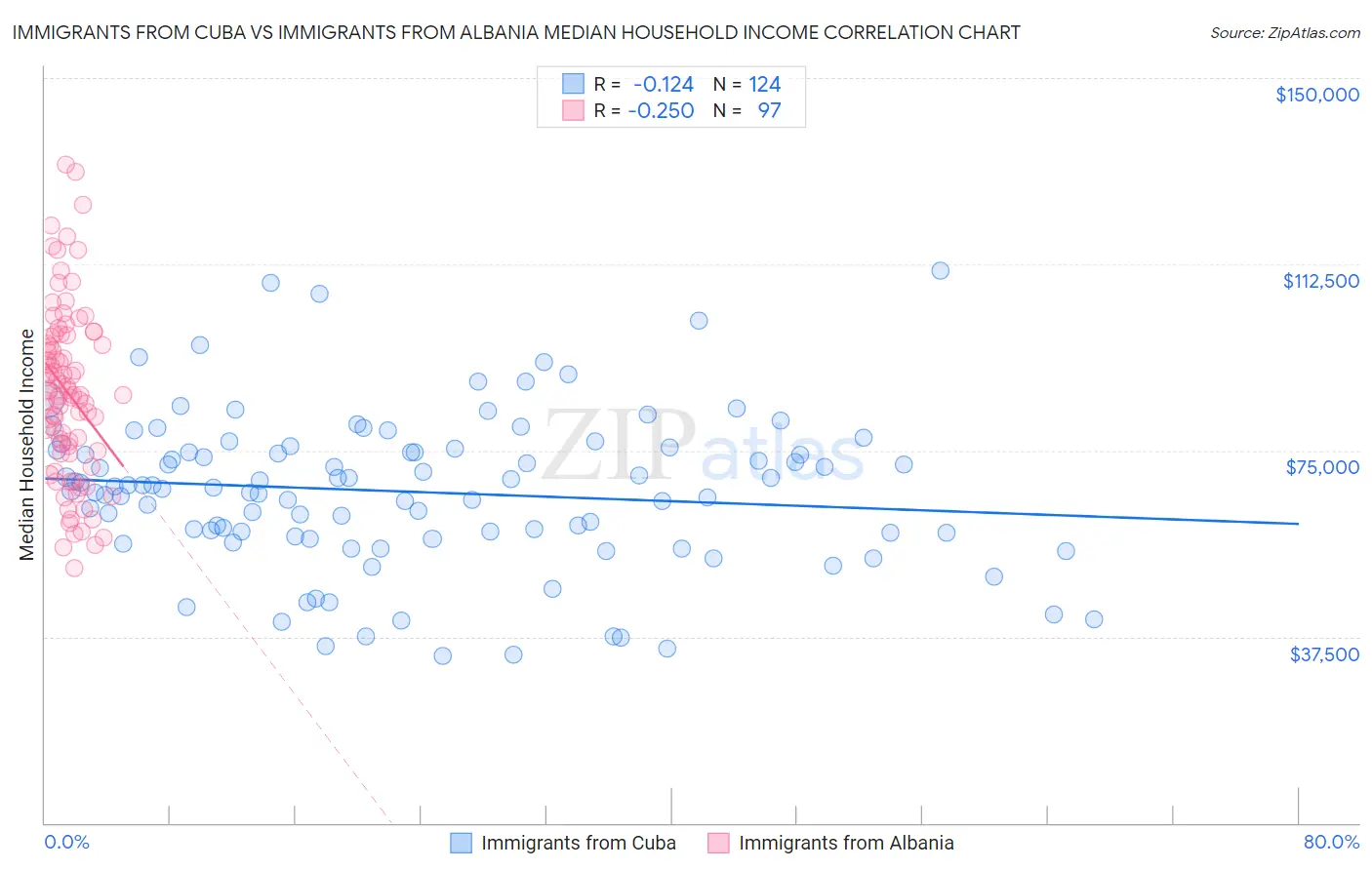 Immigrants from Cuba vs Immigrants from Albania Median Household Income