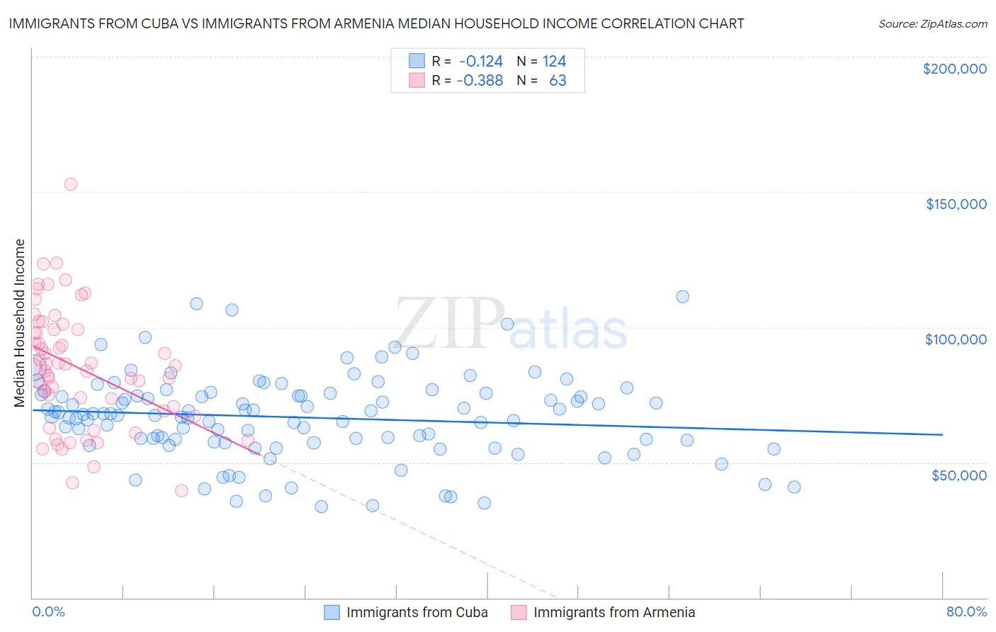 Immigrants from Cuba vs Immigrants from Armenia Median Household Income