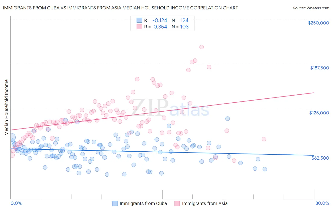 Immigrants from Cuba vs Immigrants from Asia Median Household Income