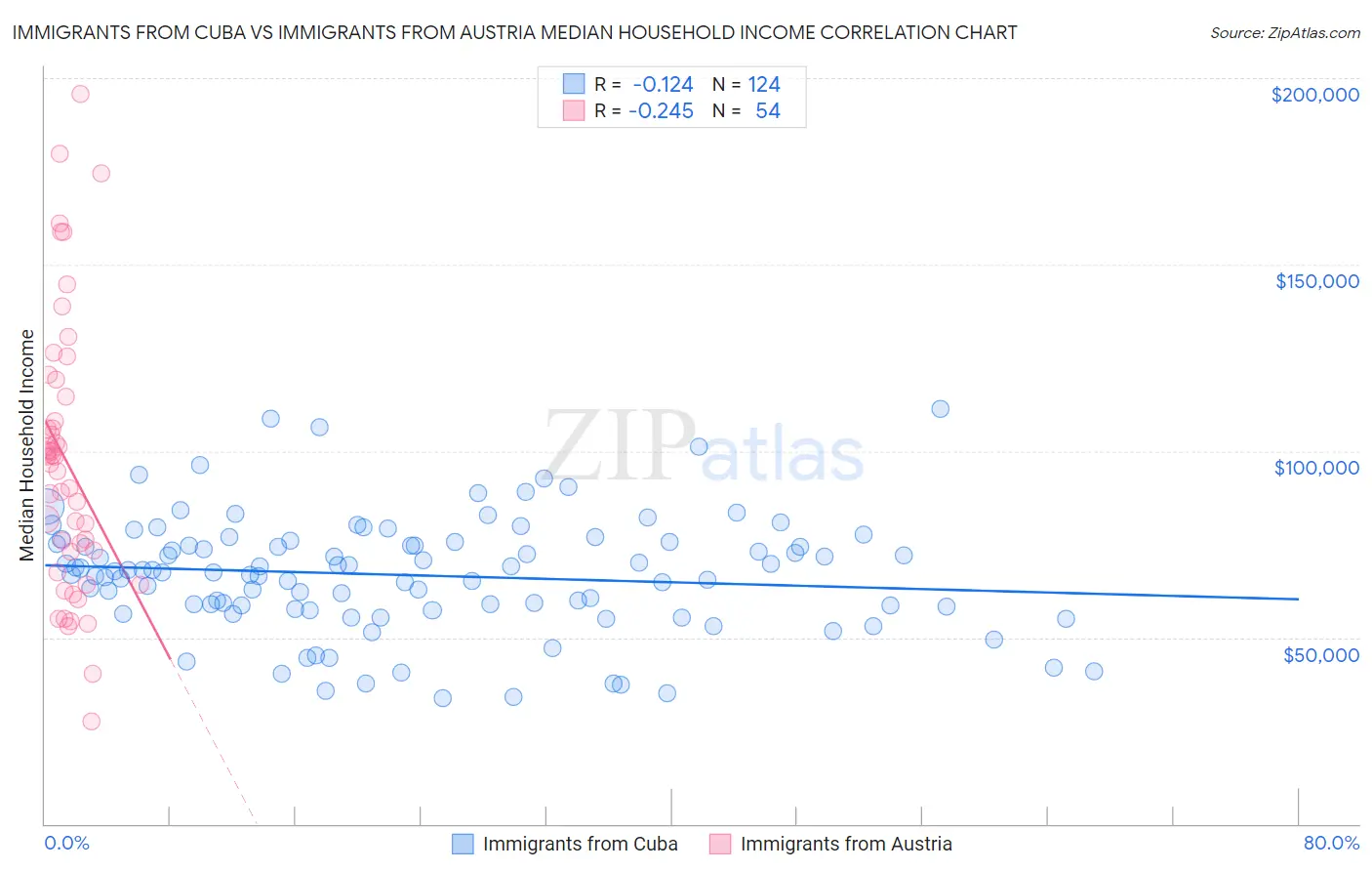 Immigrants from Cuba vs Immigrants from Austria Median Household Income
