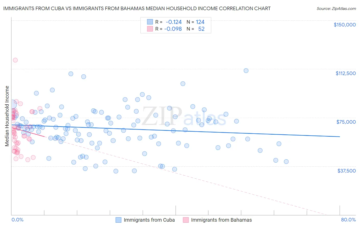 Immigrants from Cuba vs Immigrants from Bahamas Median Household Income