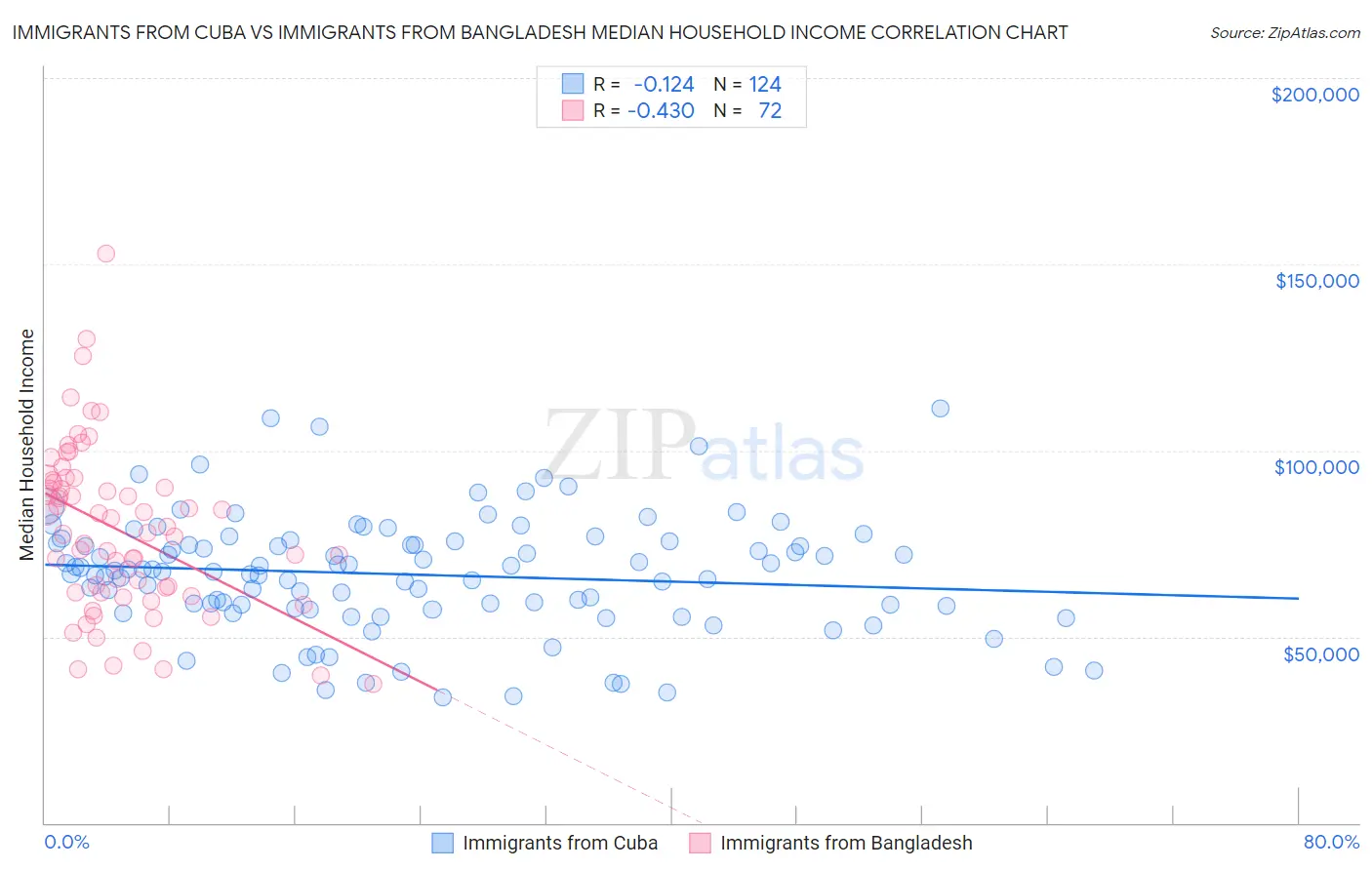 Immigrants from Cuba vs Immigrants from Bangladesh Median Household Income