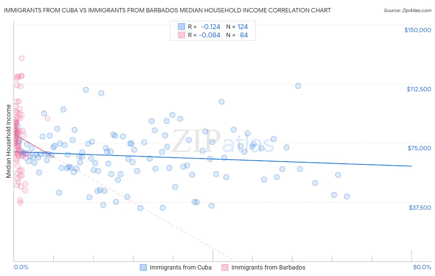 Immigrants from Cuba vs Immigrants from Barbados Median Household Income