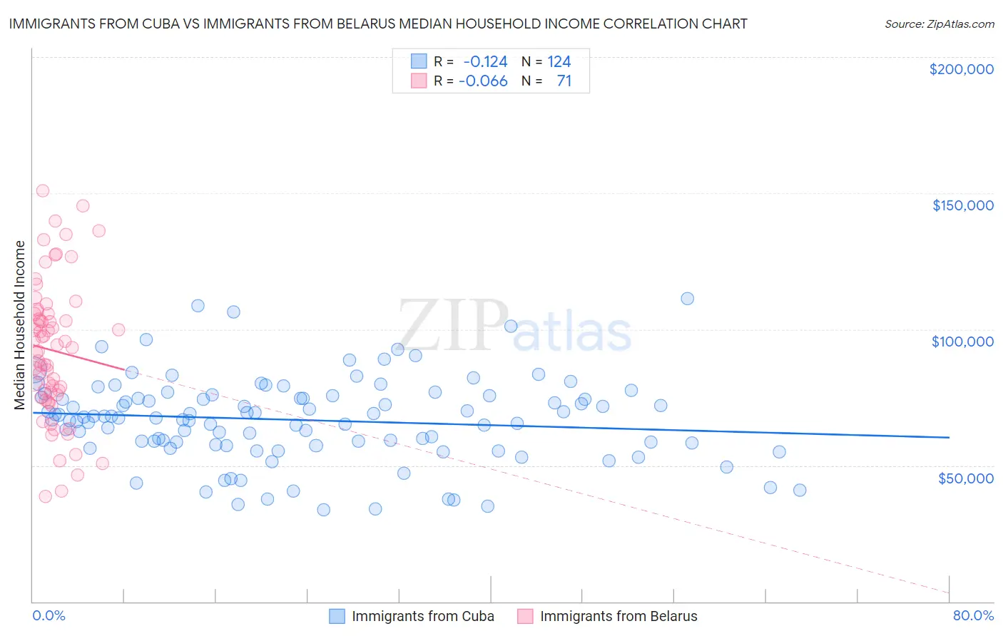 Immigrants from Cuba vs Immigrants from Belarus Median Household Income