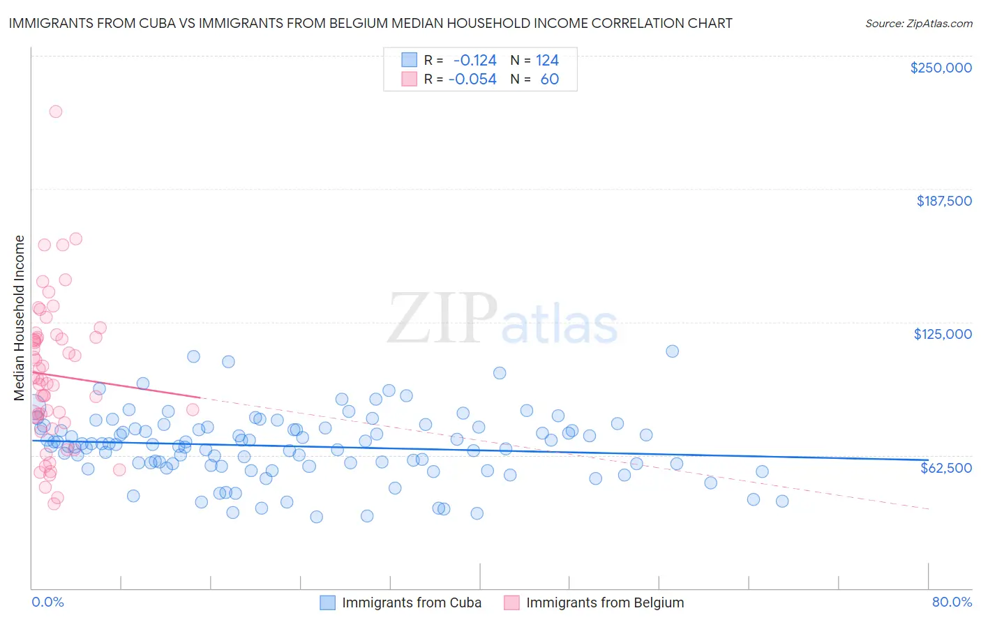 Immigrants from Cuba vs Immigrants from Belgium Median Household Income