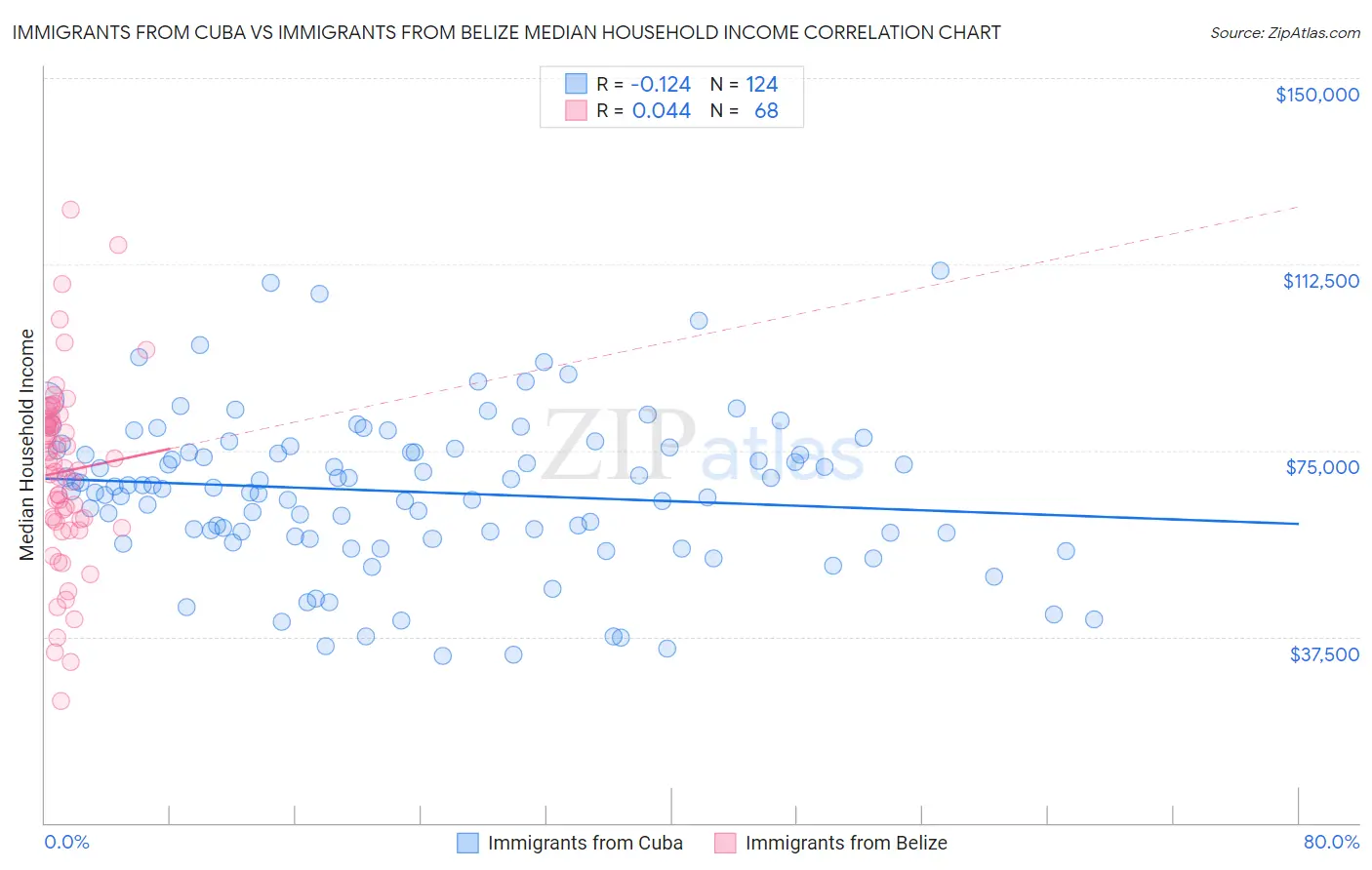 Immigrants from Cuba vs Immigrants from Belize Median Household Income