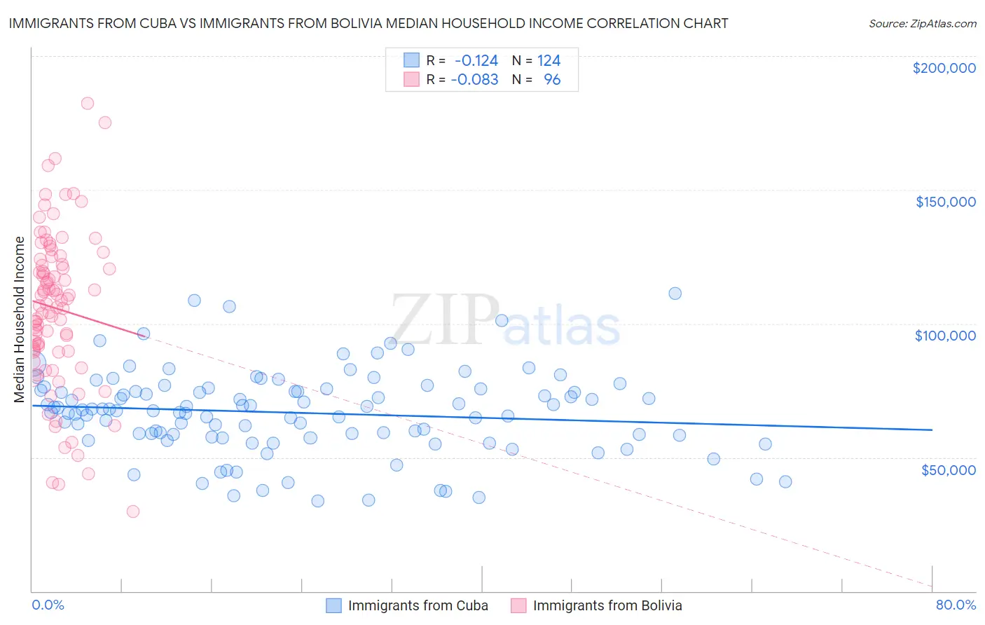 Immigrants from Cuba vs Immigrants from Bolivia Median Household Income