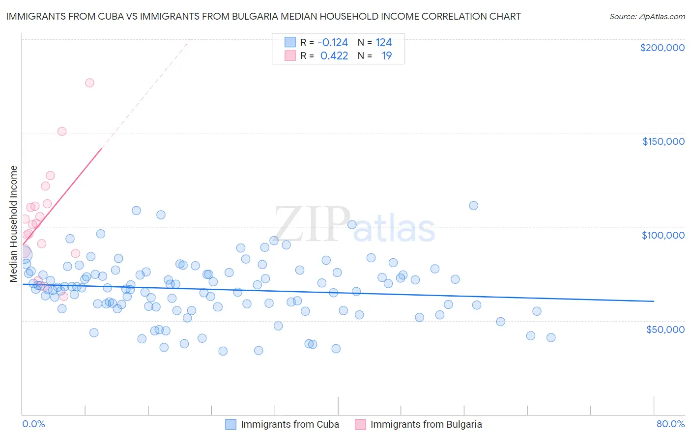 Immigrants from Cuba vs Immigrants from Bulgaria Median Household Income