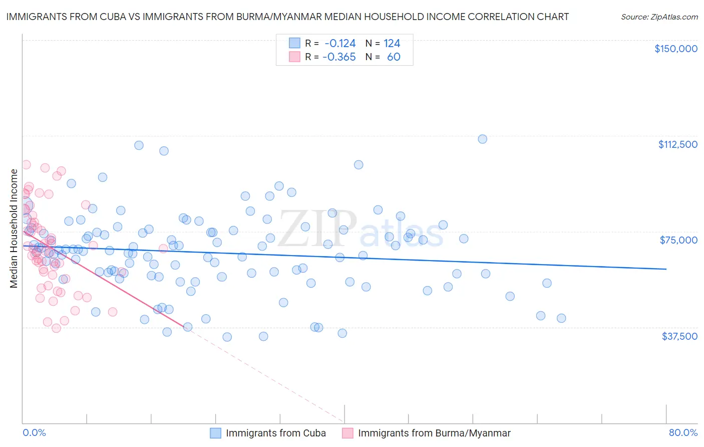 Immigrants from Cuba vs Immigrants from Burma/Myanmar Median Household Income