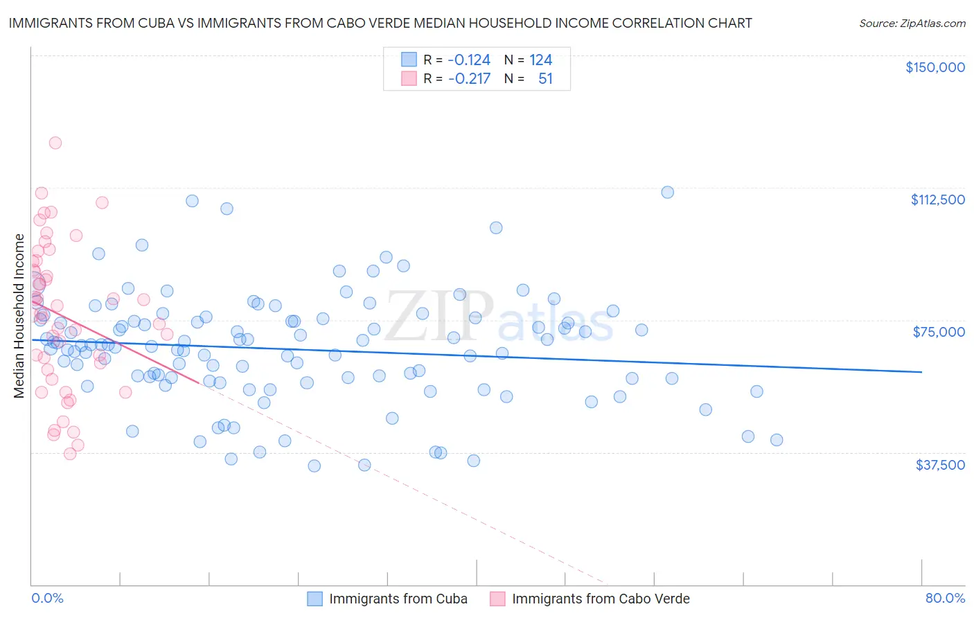 Immigrants from Cuba vs Immigrants from Cabo Verde Median Household Income
