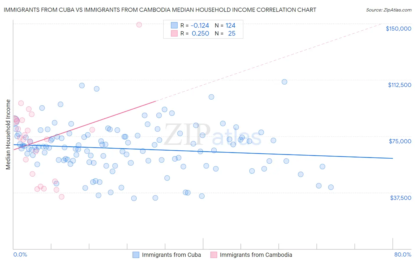 Immigrants from Cuba vs Immigrants from Cambodia Median Household Income