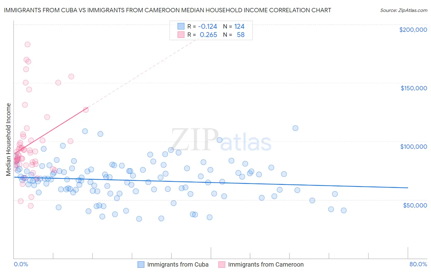Immigrants from Cuba vs Immigrants from Cameroon Median Household Income