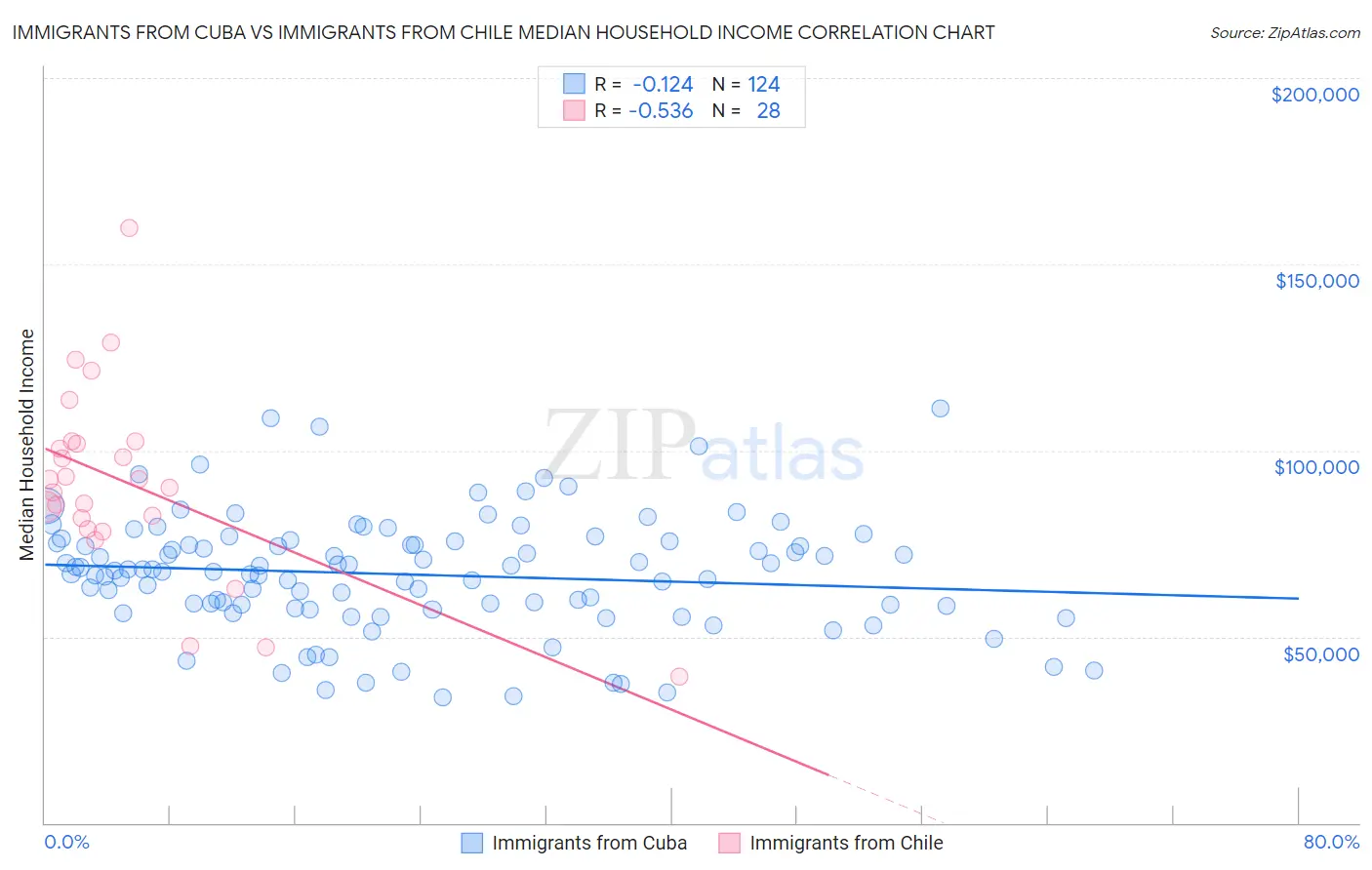 Immigrants from Cuba vs Immigrants from Chile Median Household Income