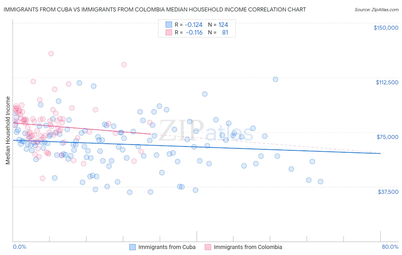 Immigrants from Cuba vs Immigrants from Colombia Median Household Income