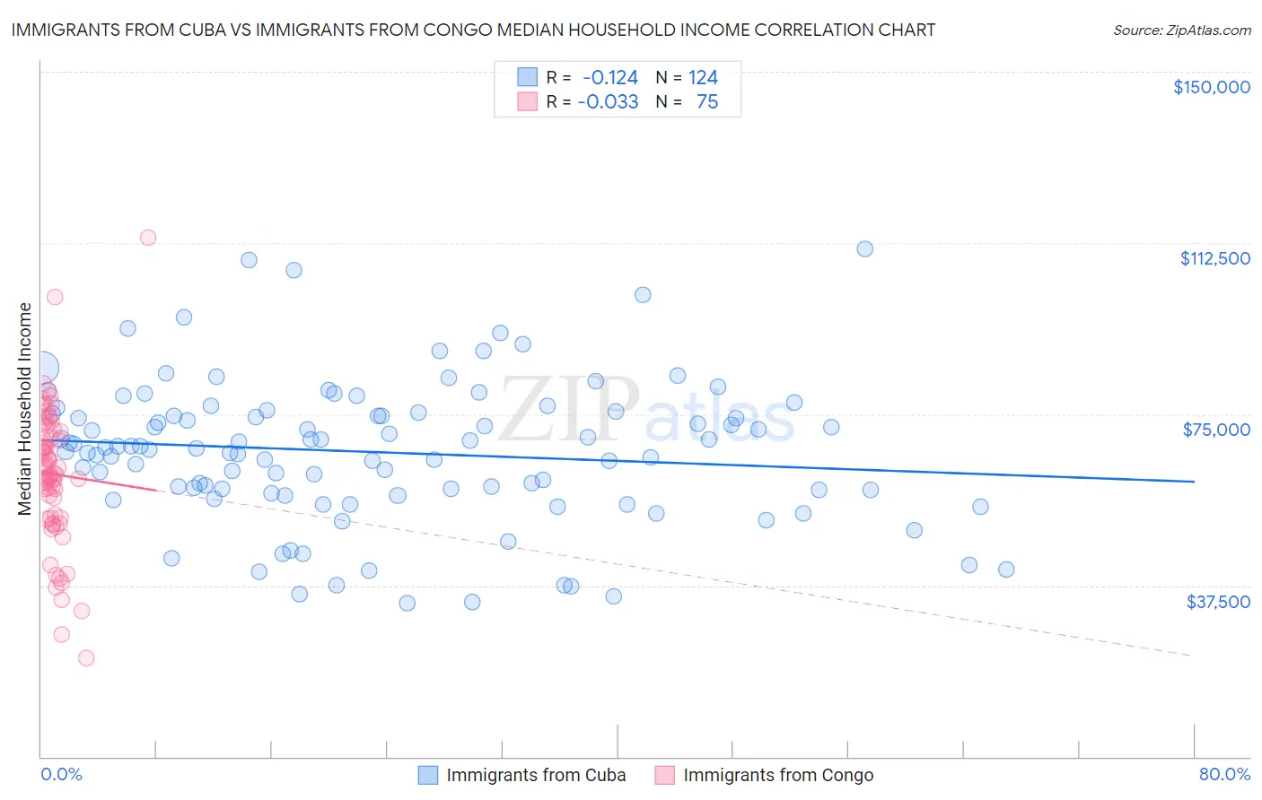 Immigrants from Cuba vs Immigrants from Congo Median Household Income