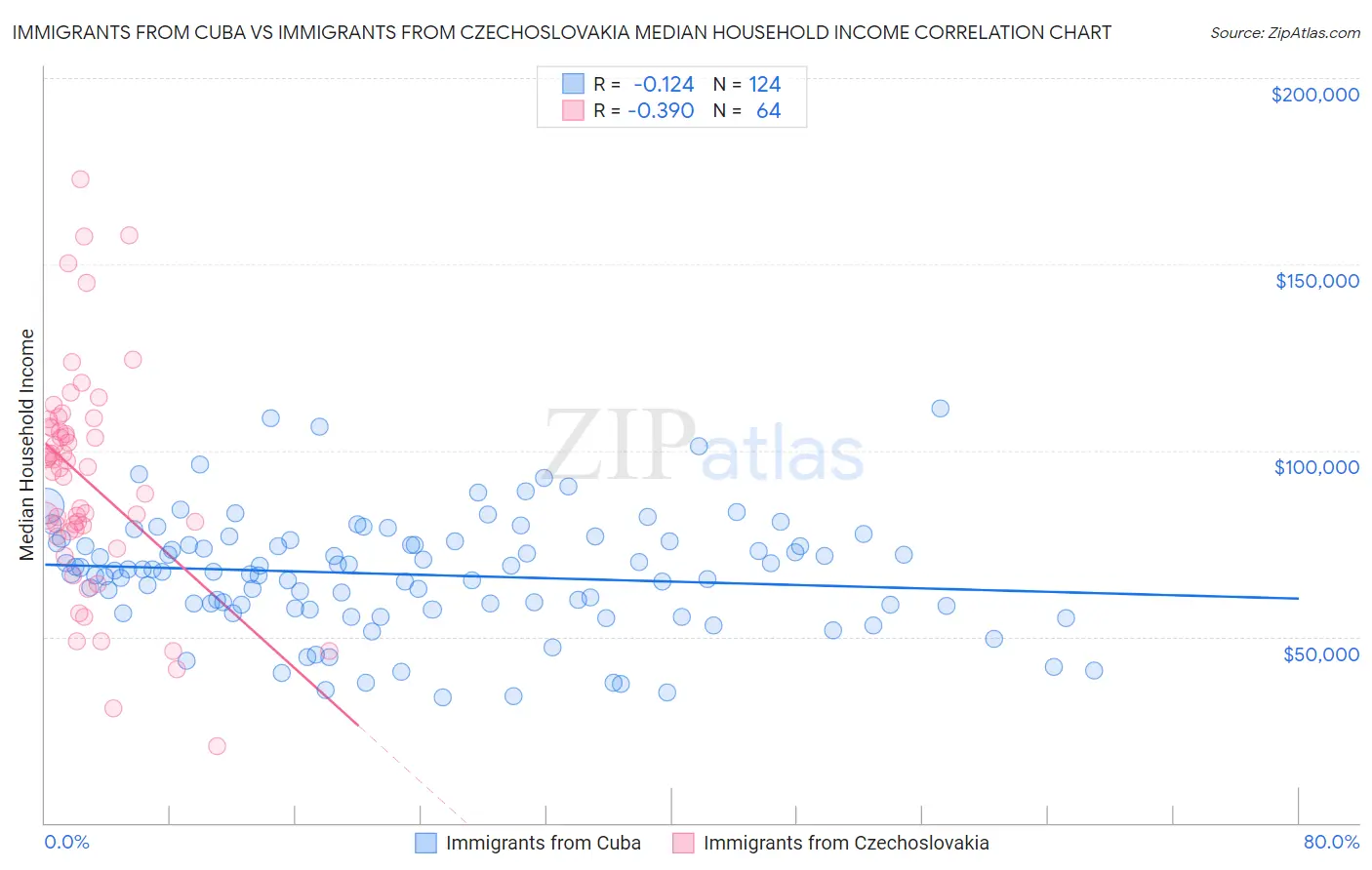 Immigrants from Cuba vs Immigrants from Czechoslovakia Median Household Income