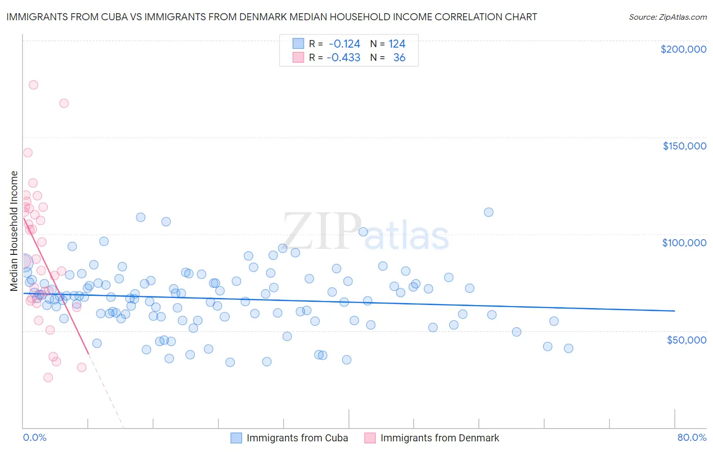 Immigrants from Cuba vs Immigrants from Denmark Median Household Income
