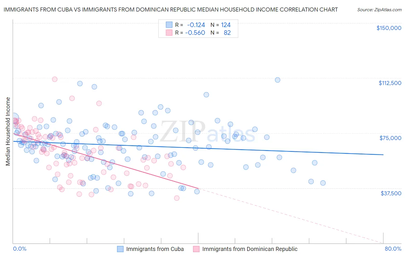 Immigrants from Cuba vs Immigrants from Dominican Republic Median Household Income