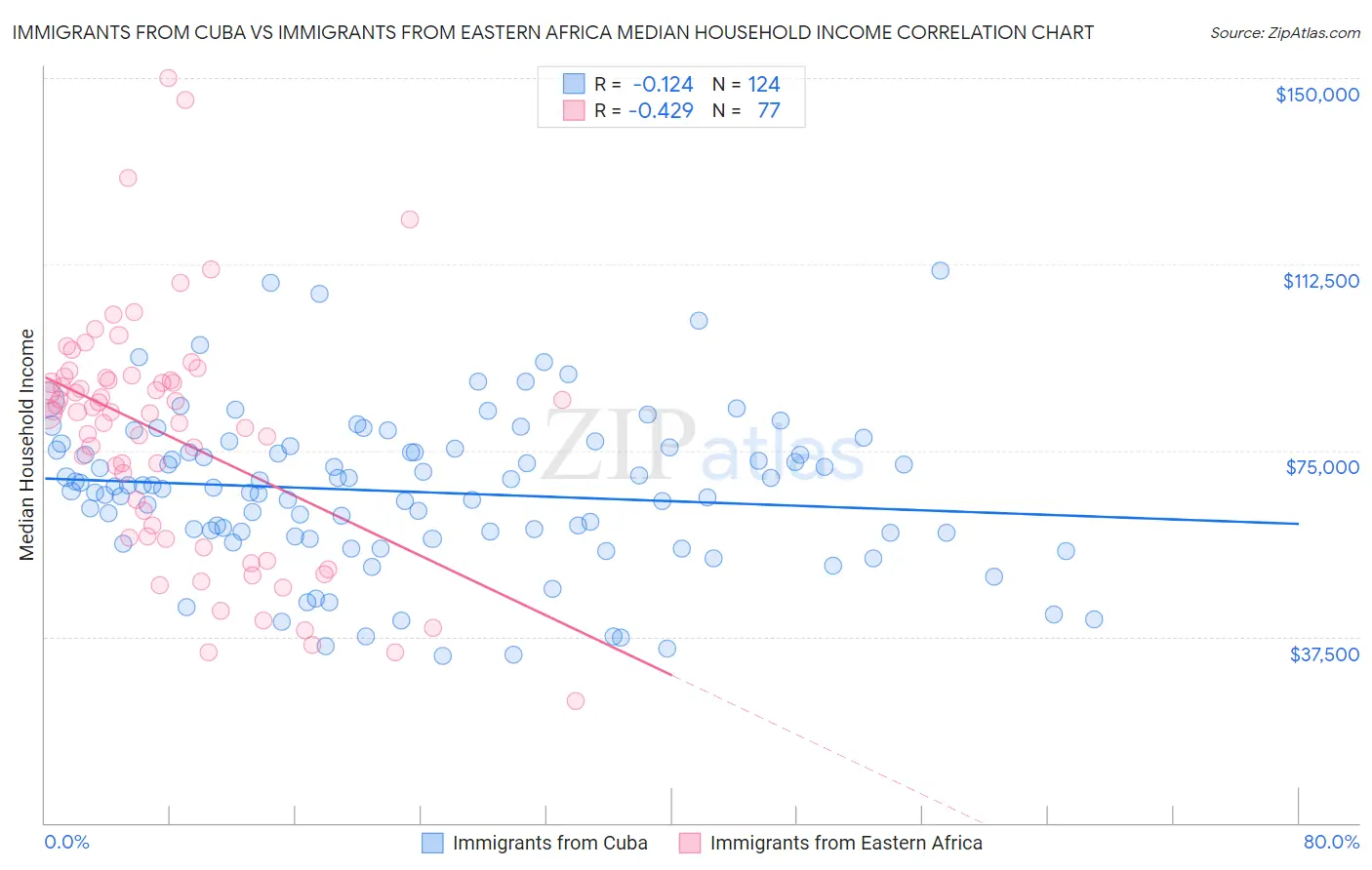 Immigrants from Cuba vs Immigrants from Eastern Africa Median Household Income