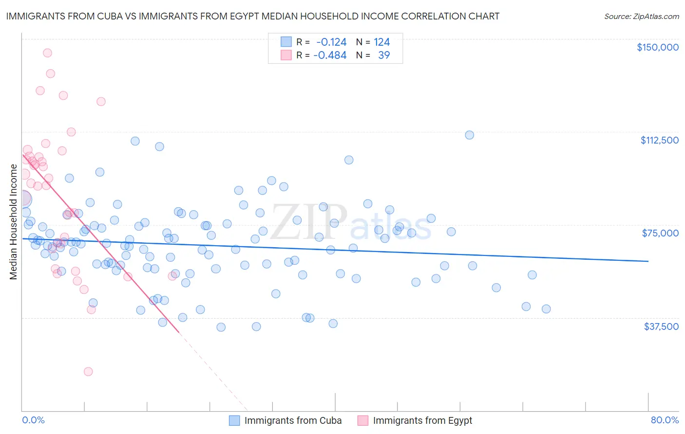 Immigrants from Cuba vs Immigrants from Egypt Median Household Income