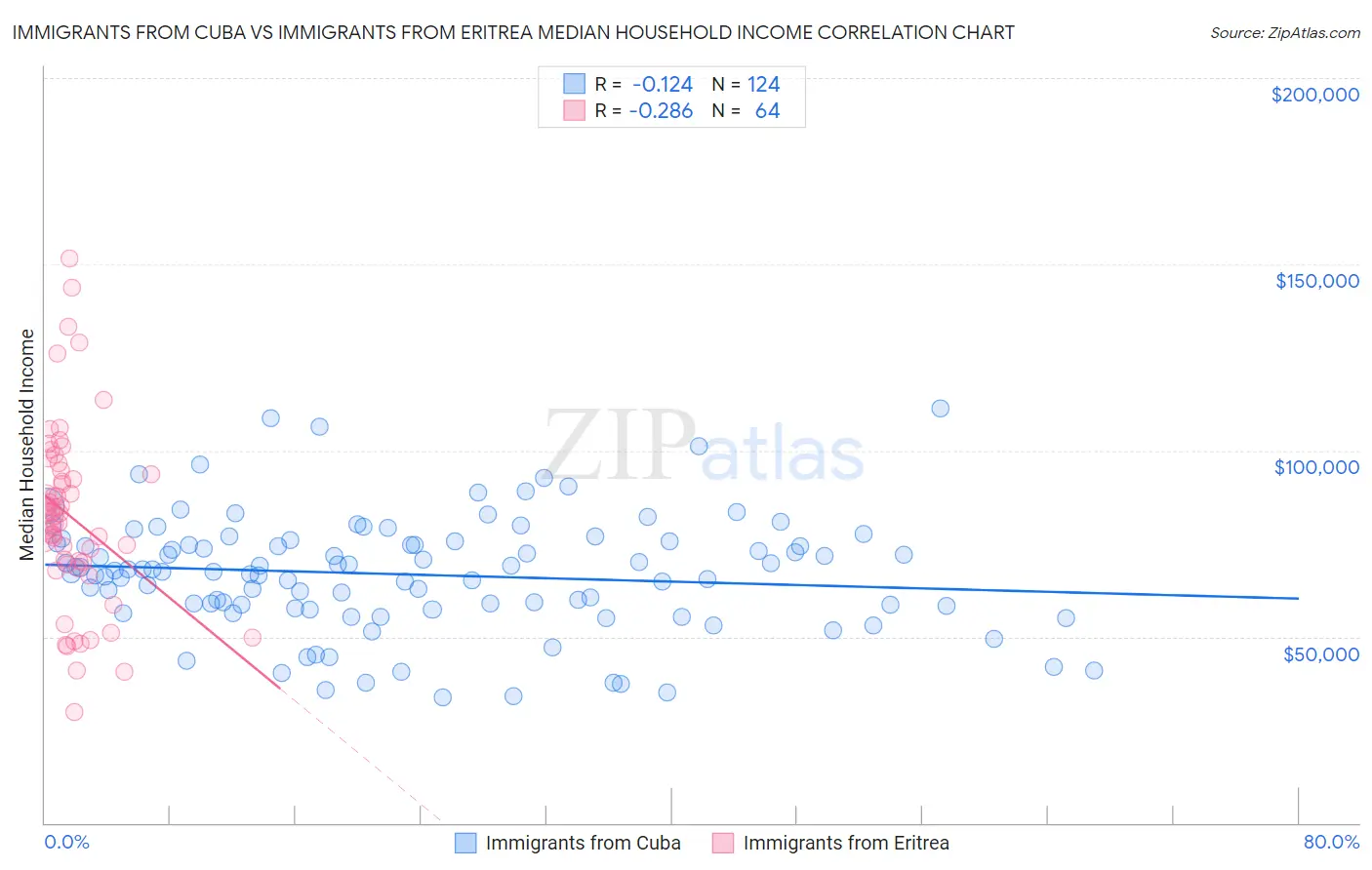 Immigrants from Cuba vs Immigrants from Eritrea Median Household Income