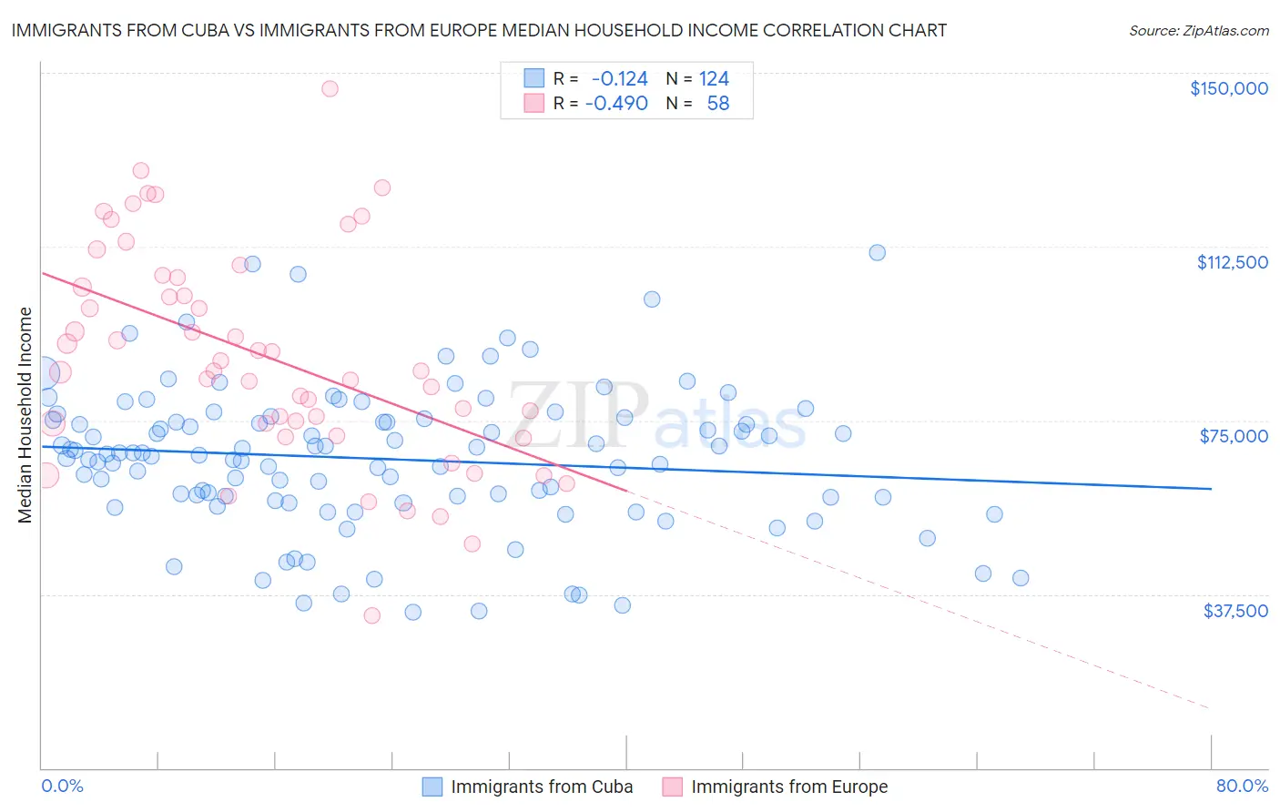 Immigrants from Cuba vs Immigrants from Europe Median Household Income