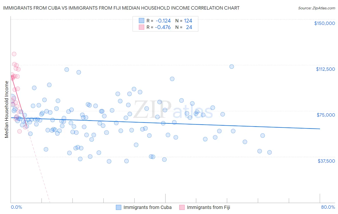 Immigrants from Cuba vs Immigrants from Fiji Median Household Income