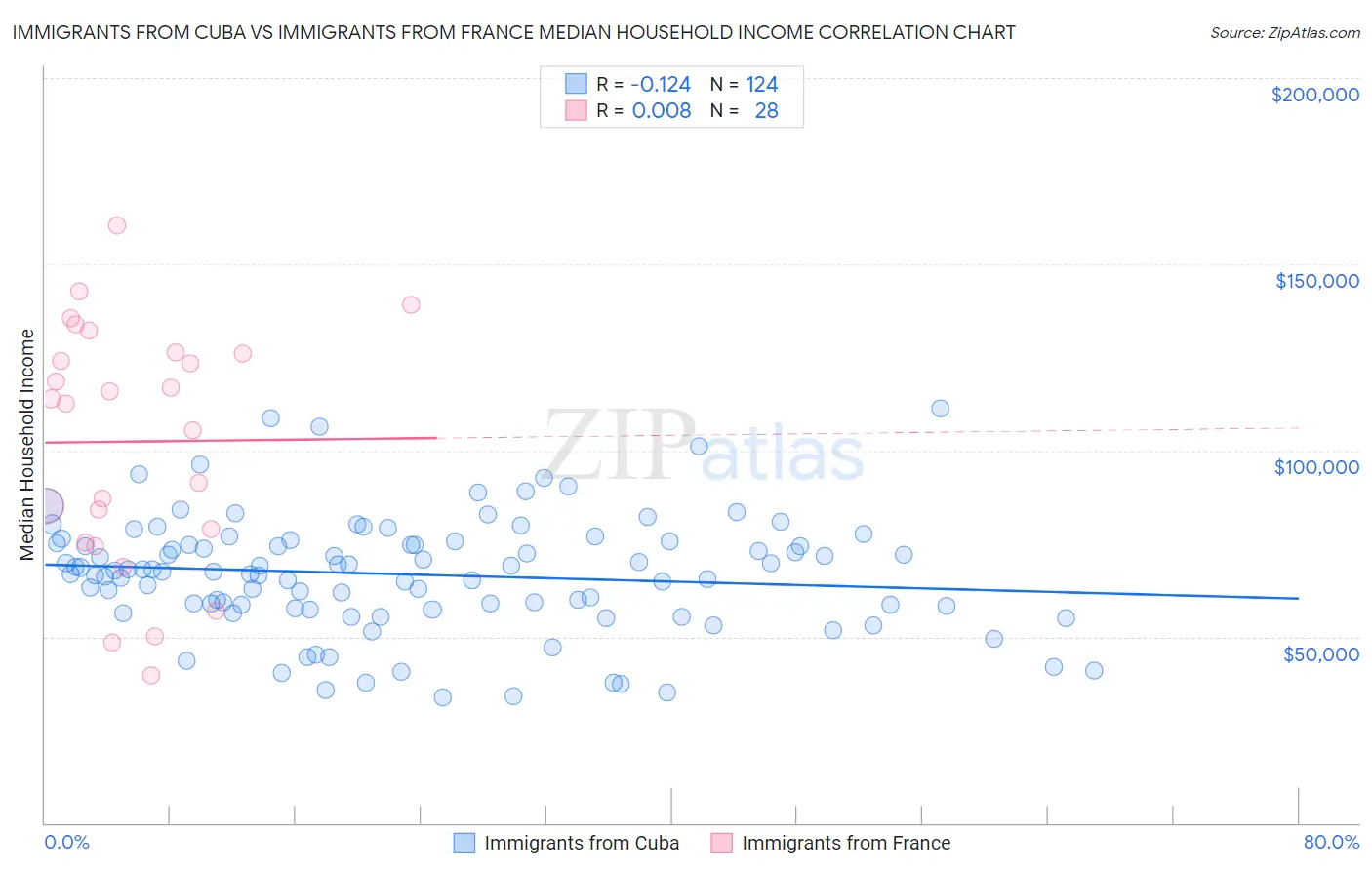 Immigrants from Cuba vs Immigrants from France Median Household Income