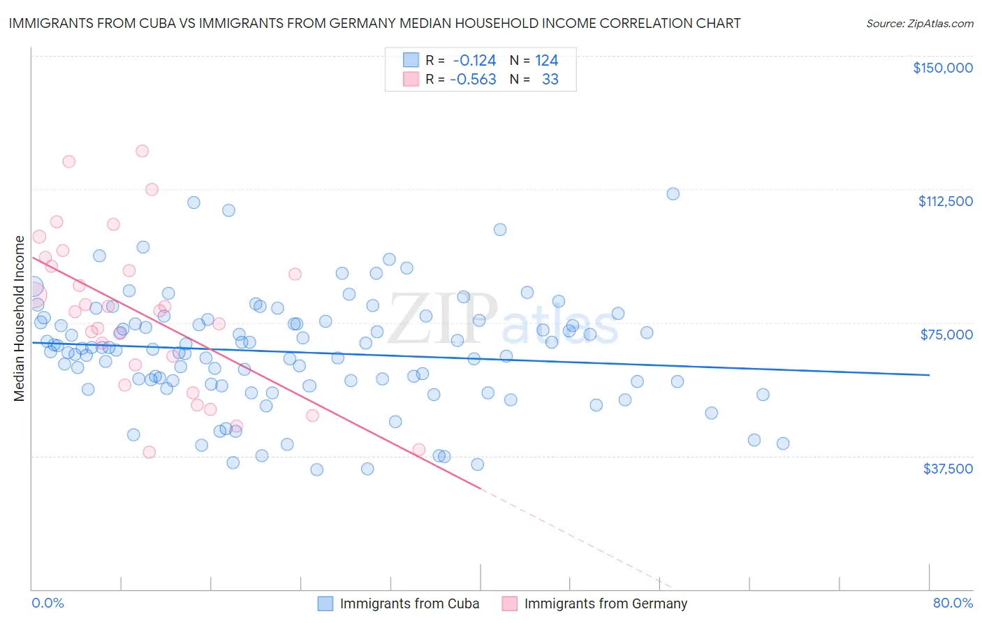 Immigrants from Cuba vs Immigrants from Germany Median Household Income