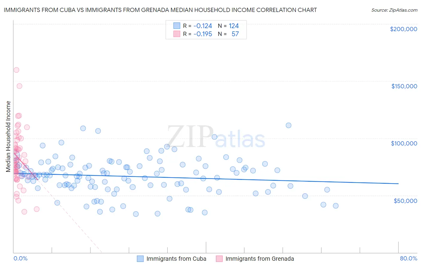 Immigrants from Cuba vs Immigrants from Grenada Median Household Income