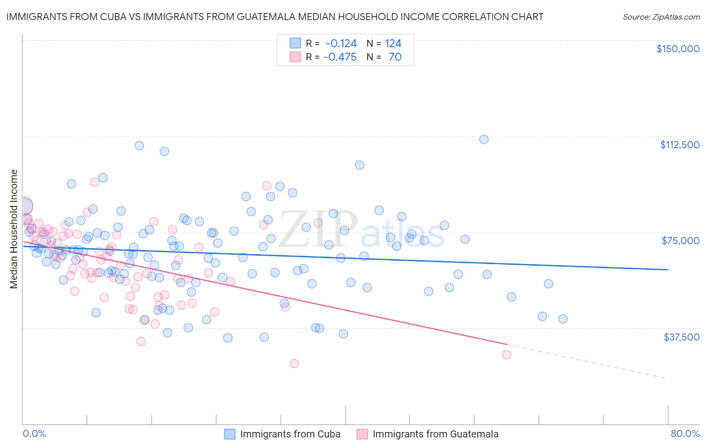 Immigrants from Cuba vs Immigrants from Guatemala Median Household Income