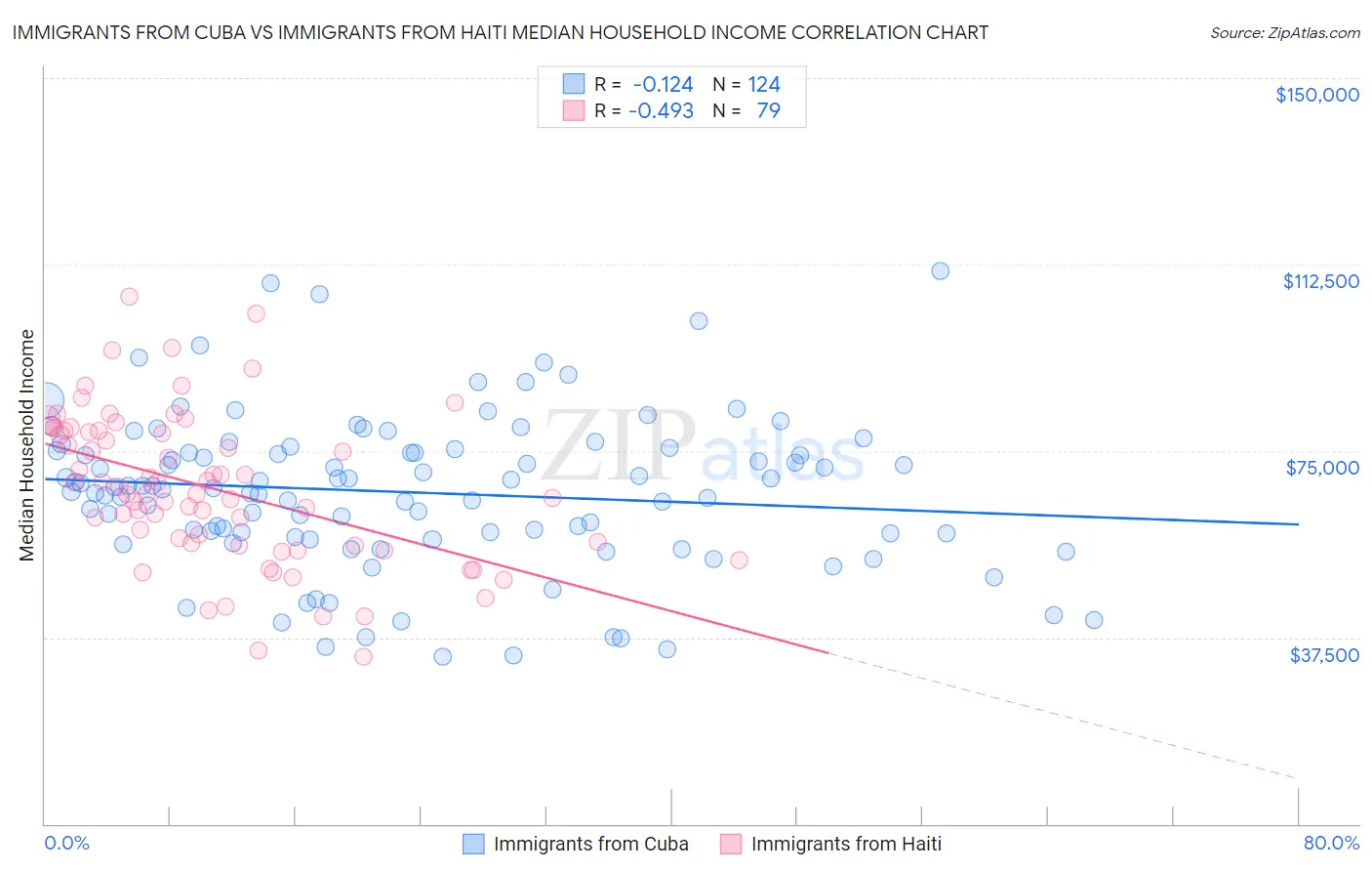 Immigrants from Cuba vs Immigrants from Haiti Median Household Income
