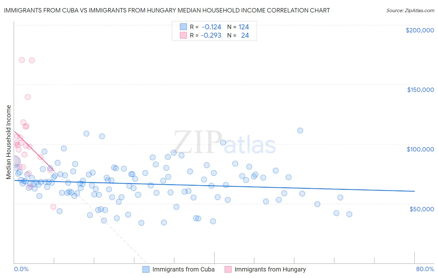 Immigrants from Cuba vs Immigrants from Hungary Median Household Income