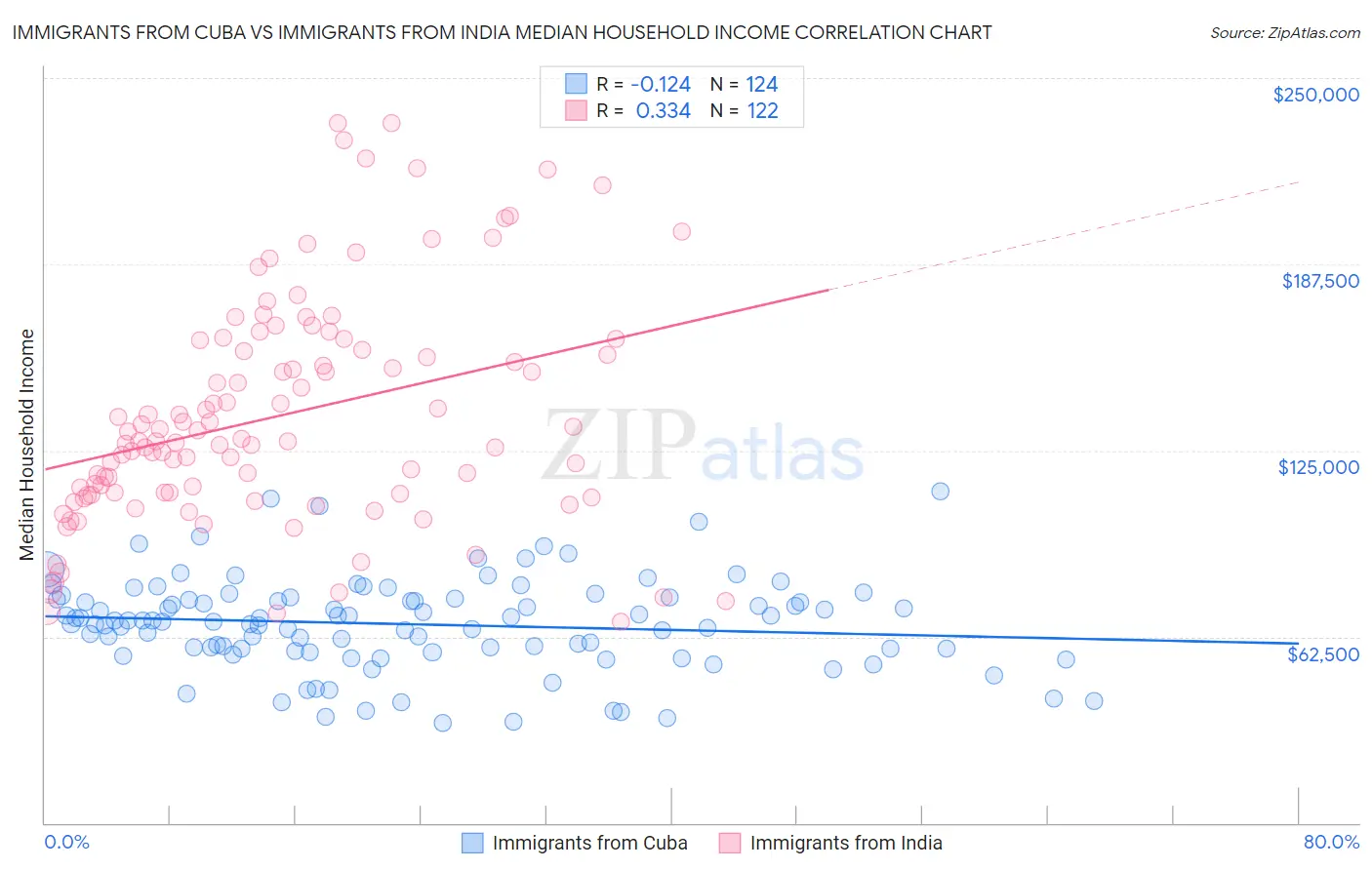Immigrants from Cuba vs Immigrants from India Median Household Income