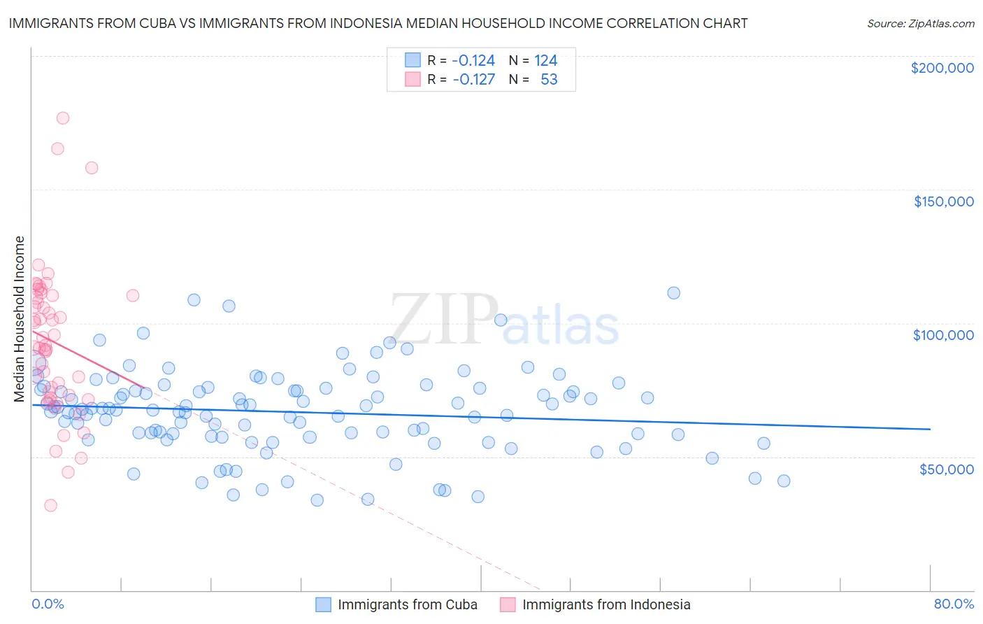 Immigrants from Cuba vs Immigrants from Indonesia Median Household Income