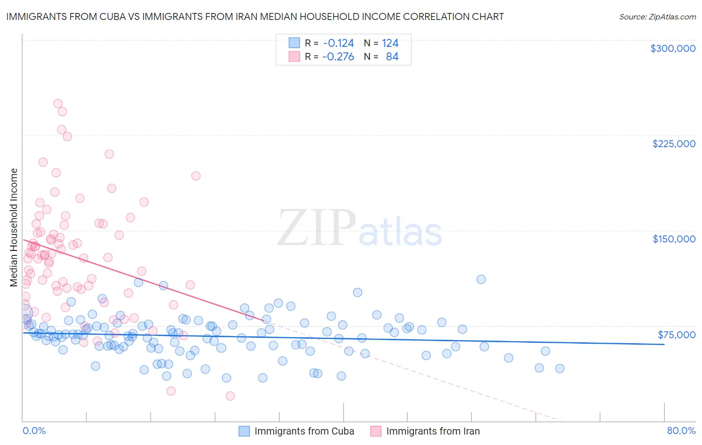 Immigrants from Cuba vs Immigrants from Iran Median Household Income