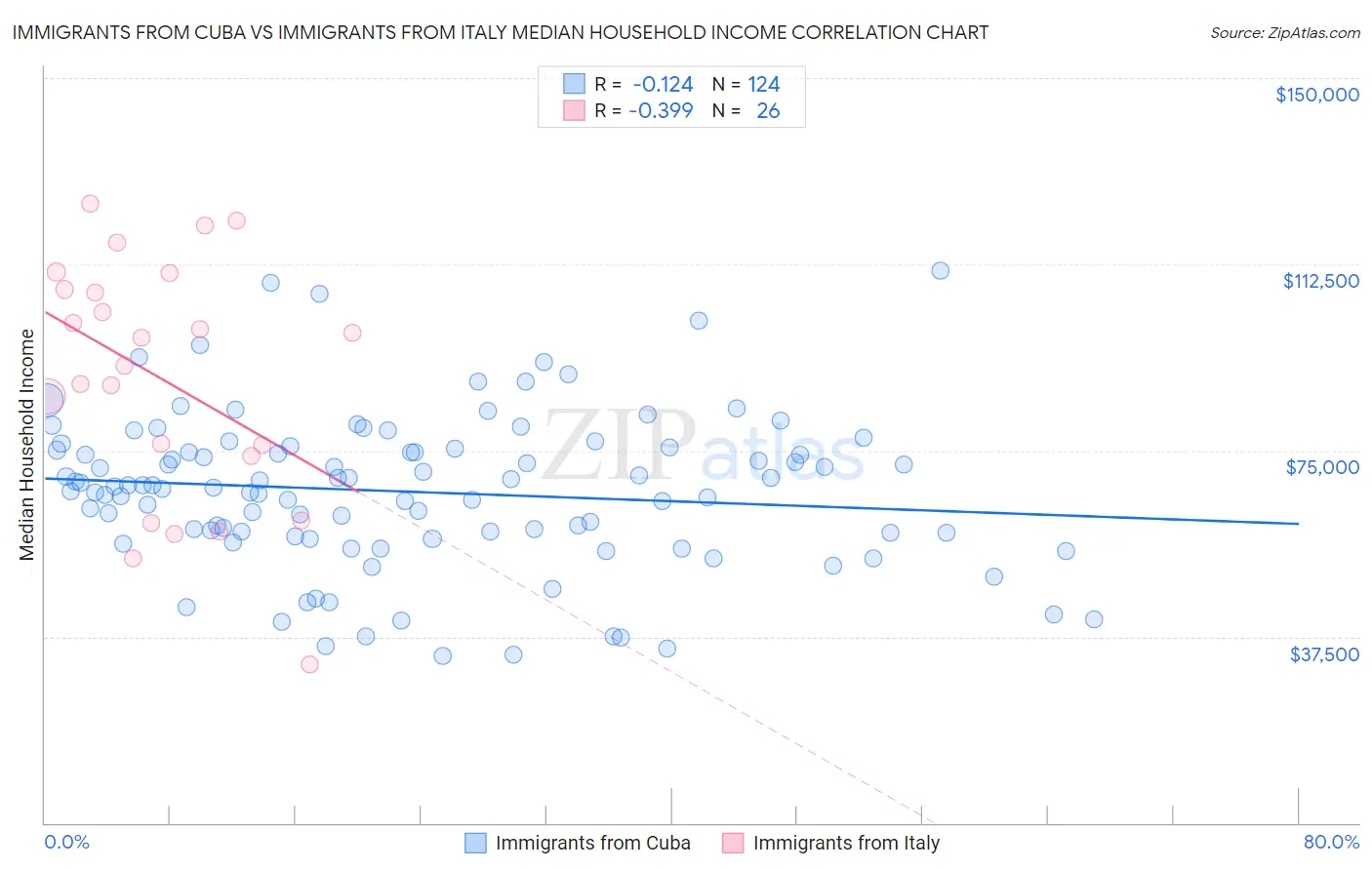 Immigrants from Cuba vs Immigrants from Italy Median Household Income