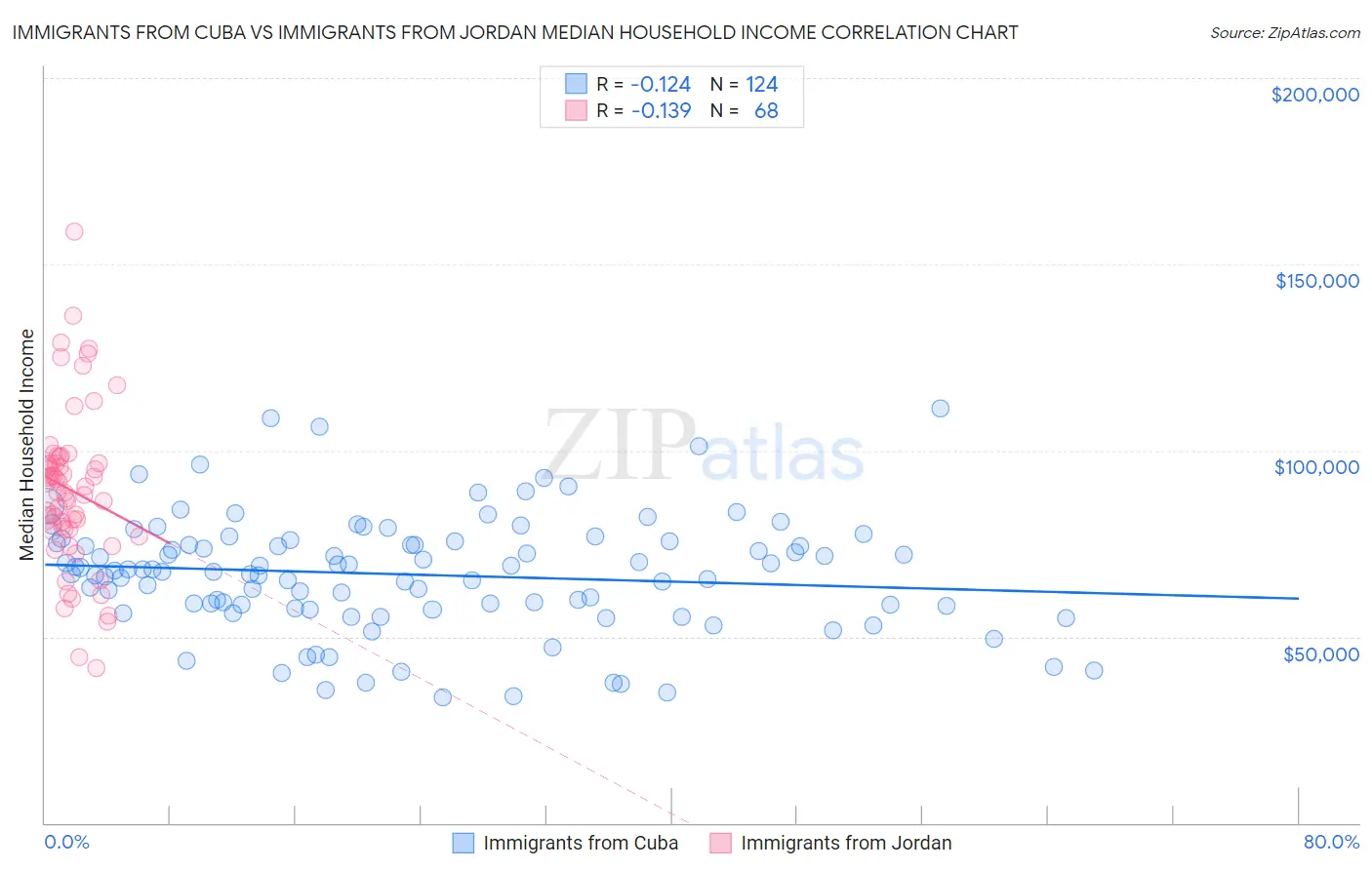 Immigrants from Cuba vs Immigrants from Jordan Median Household Income