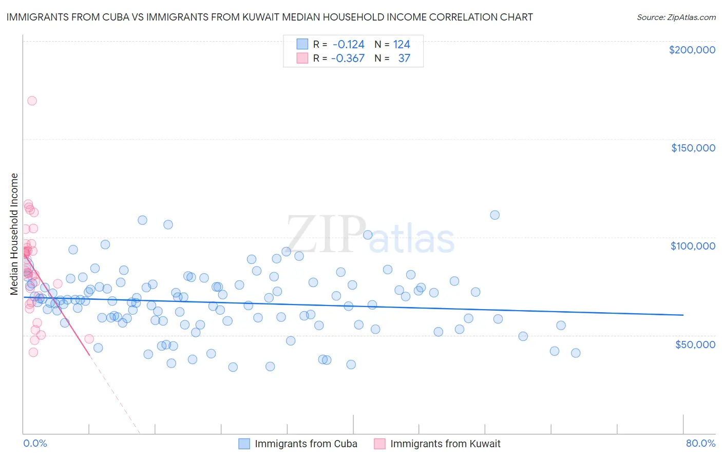 Immigrants from Cuba vs Immigrants from Kuwait Median Household Income