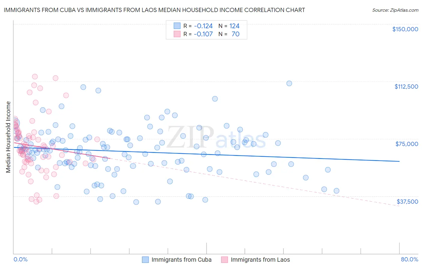 Immigrants from Cuba vs Immigrants from Laos Median Household Income