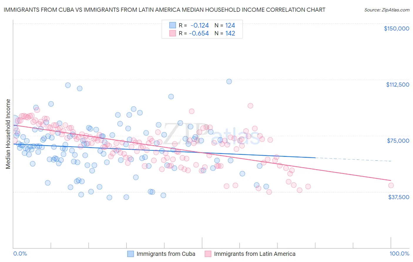 Immigrants from Cuba vs Immigrants from Latin America Median Household Income