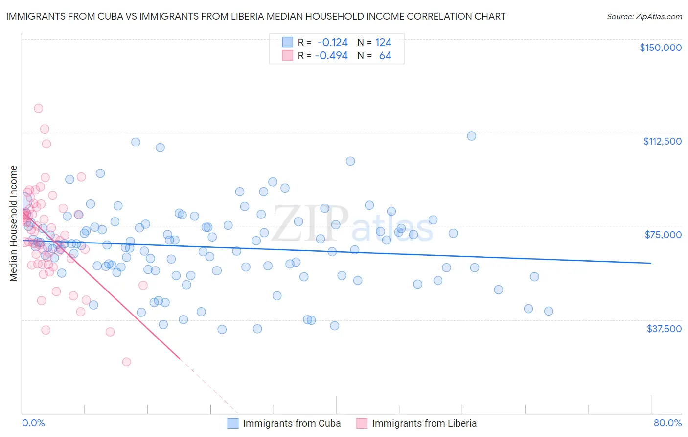 Immigrants from Cuba vs Immigrants from Liberia Median Household Income