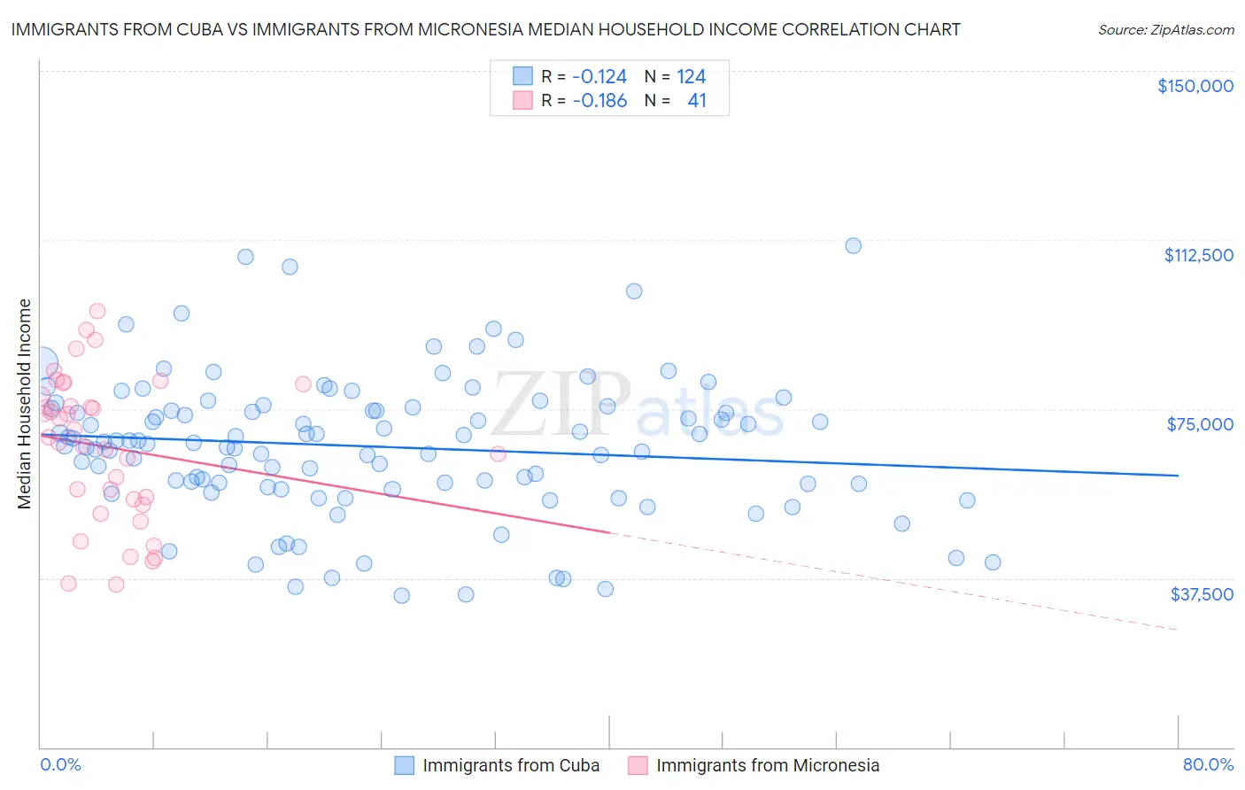 Immigrants from Cuba vs Immigrants from Micronesia Median Household Income