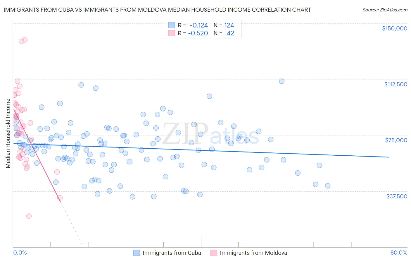 Immigrants from Cuba vs Immigrants from Moldova Median Household Income