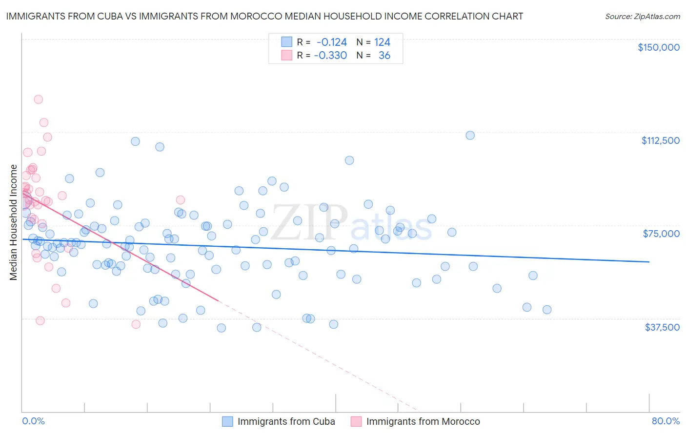 Immigrants from Cuba vs Immigrants from Morocco Median Household Income